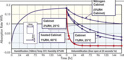 Moisture humidification and dehumidification over time